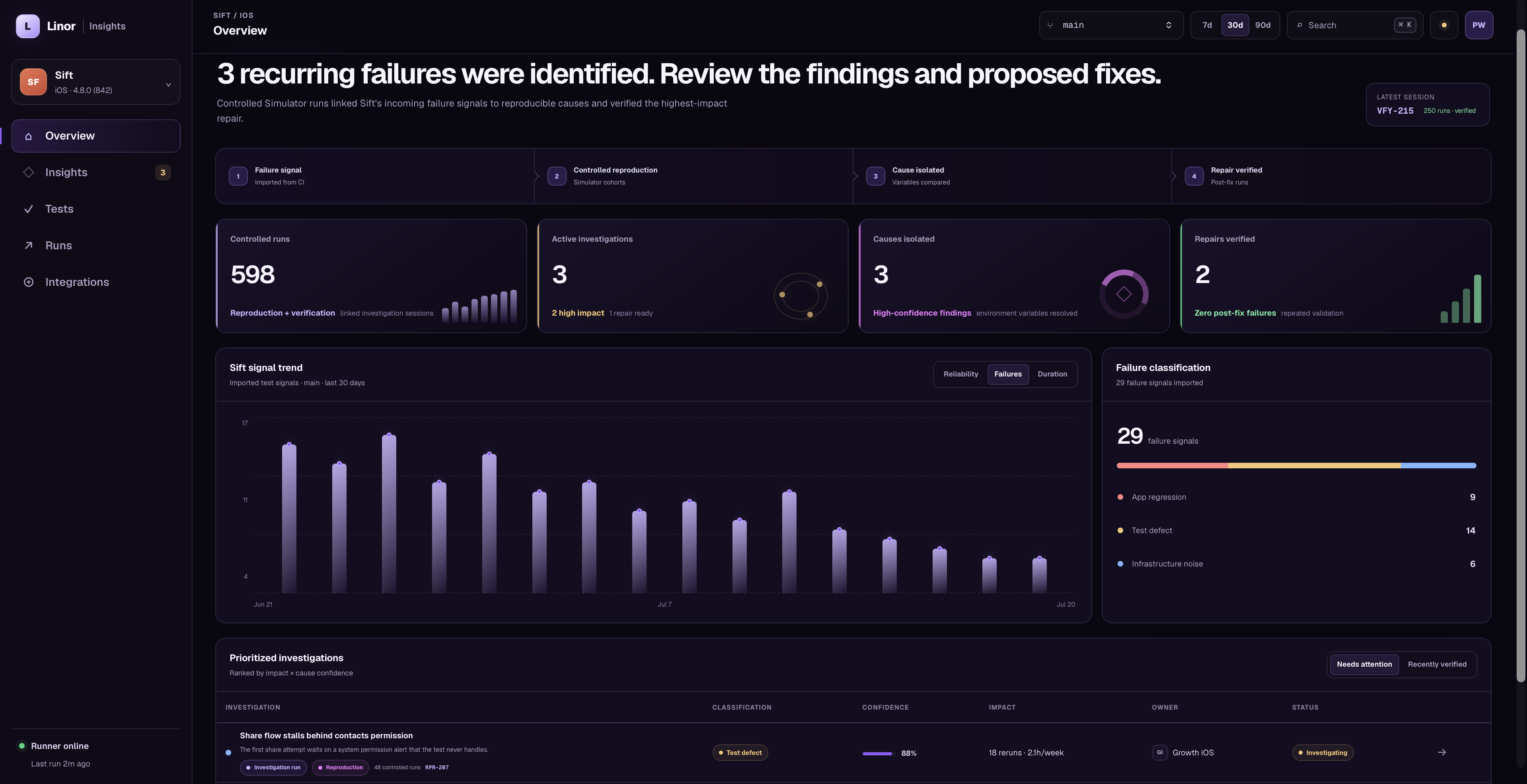 Linor Insights dashboard showing recurring failures, controlled runs, investigations, and verified repairs